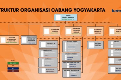 Struktur Organisasi Kimia Farma Cabang Yogyakarta Vector CorelDeaw